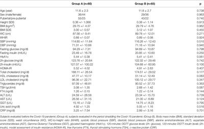 Impact of Covid-19 Pandemic on the Effectiveness of Outpatient Counseling in Childhood Obesity Management